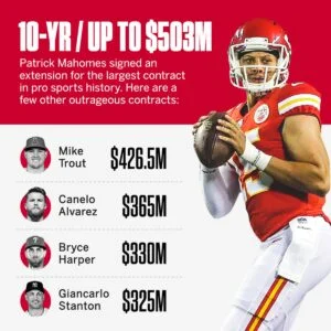Patrick Mahomes' Record-Breaking Contract: A Closer Look At His Average Monthly Salary 4 Patrick Mahomes' Record-Breaking Contract: A Closer Look At His Average Monthly Salary Patrick Mahomes Contract