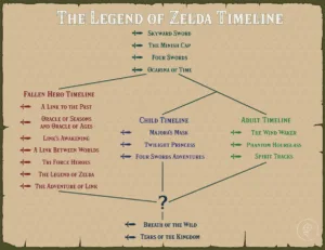 Zelda Timeline: the legend