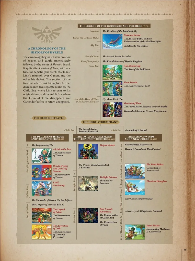 Zelda Timeline