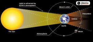 Chandra Grahan: Lunar Eclipse