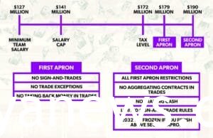NBA Salary Cap Rules Explained: apron