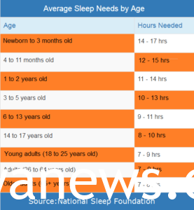 Sleeping Time Recommendations by Age: Sleeping well