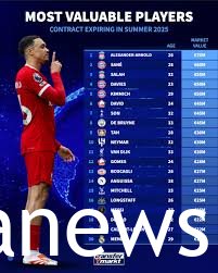 EPL Player Contracts Expiring in 2025: list