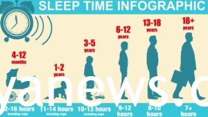 Sleeping Time Recommendations by Age: