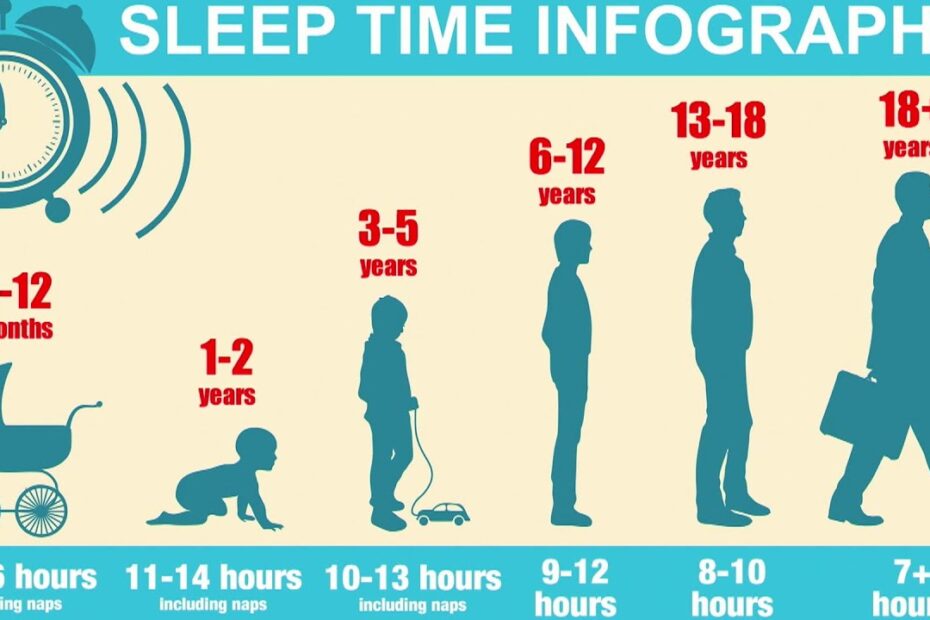 Sleeping Time Recommendations by Age: