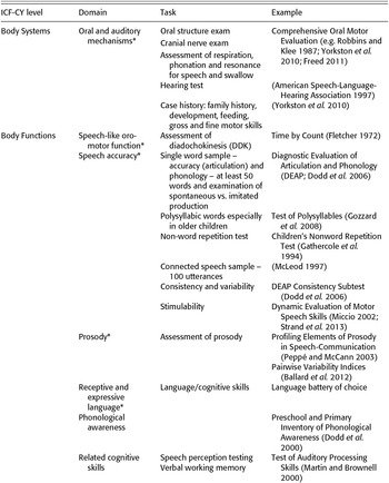 Past Paper On Speech And Language Disorders Management Training For Revision